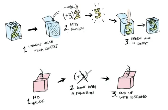 File:How I Learned Monads.jpg