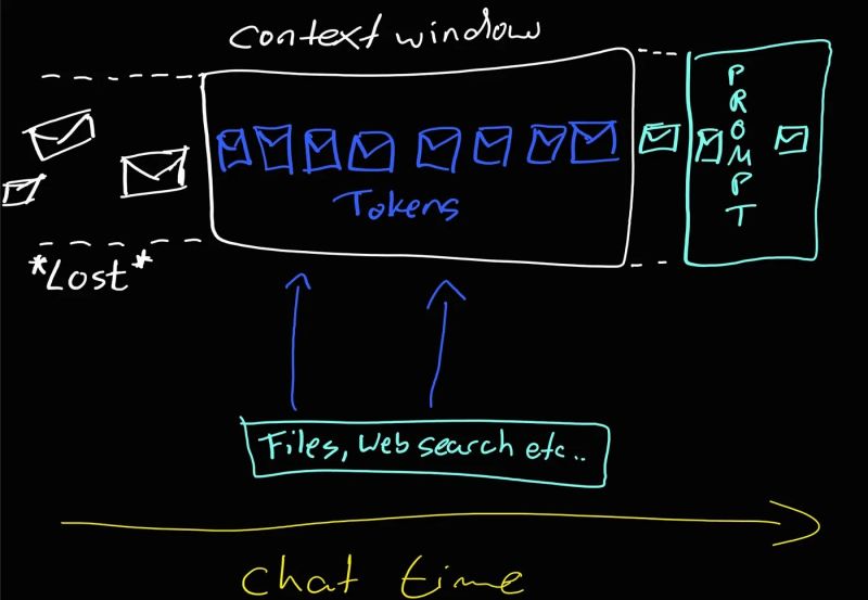 File:Context Windows in ChatGPT (illustrated).jpg