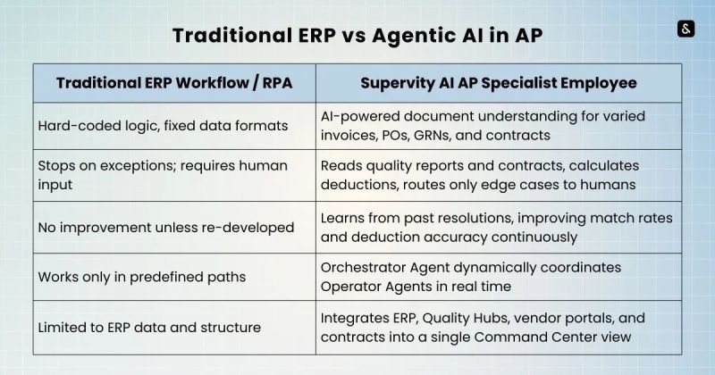 File:Traditional ERP Workflow vs Agentic AI in AP.jpg