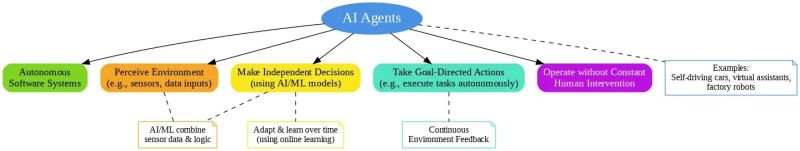 File:Ai agents diagram.jpg