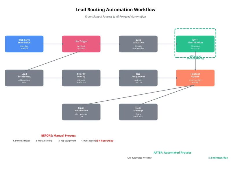 File:The complete automated lead routing workflow, from web form.jpg