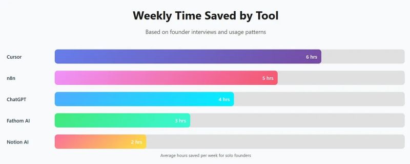 File:Weekly time saved by .jpg