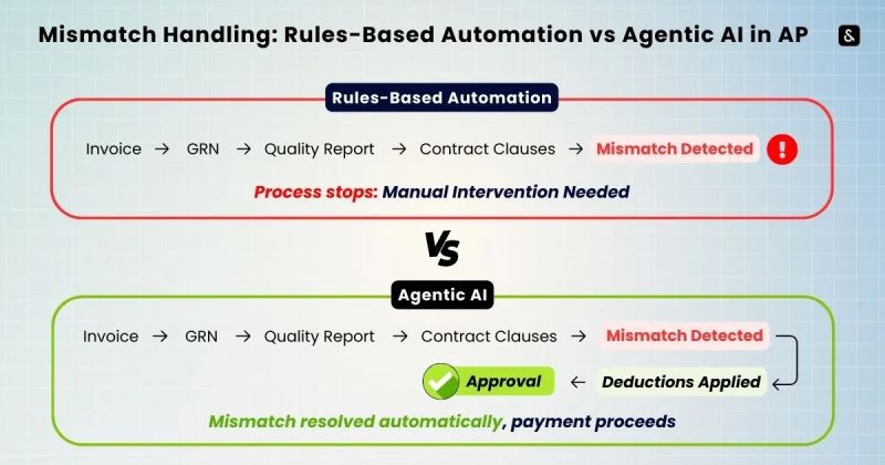 File:Real-World Example- Rules-Based vs Agentic AI .jpg