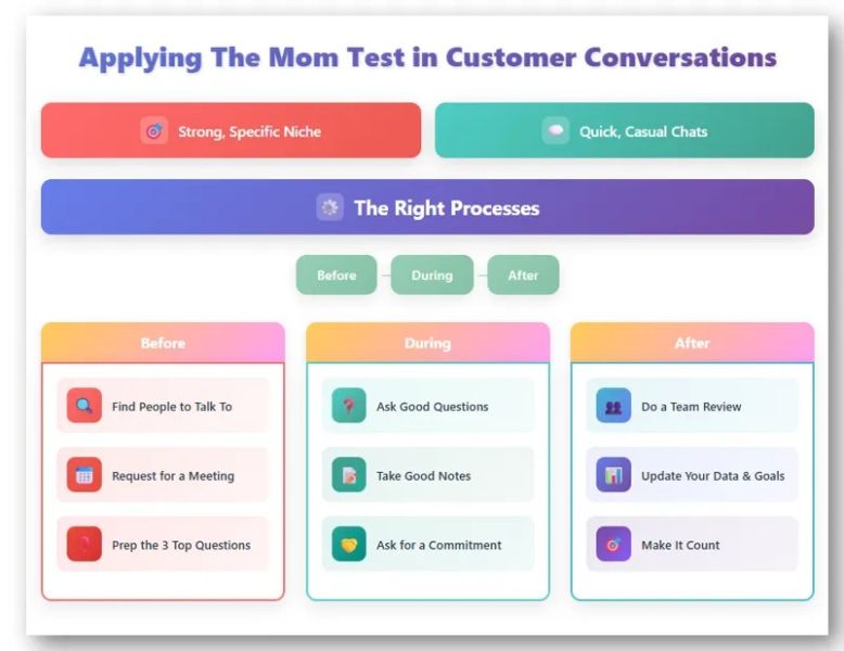 File:Applying the mom test.jpg