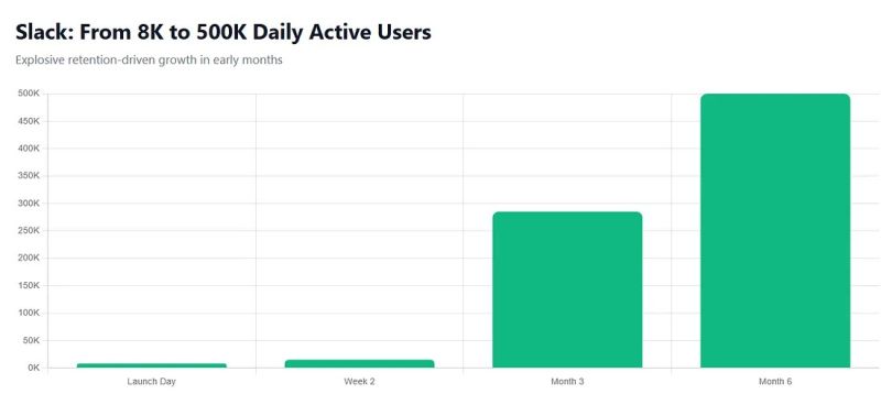File:Slack retention.jpg