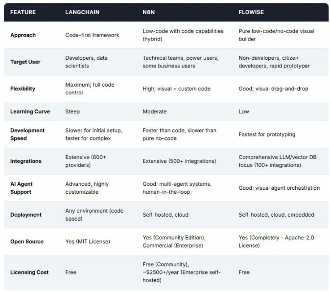 File:Choosing between Langchain, n8n, and Flowise.jpg