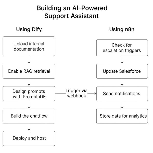 File:Step-by-step flow of integrating Dify and n8n.jpg
