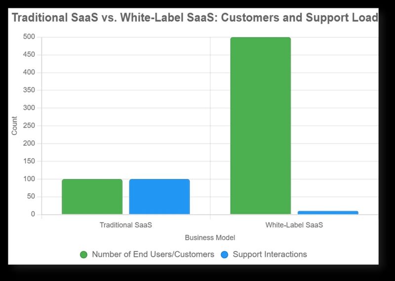 File:Traditional vs white label saas.jpg