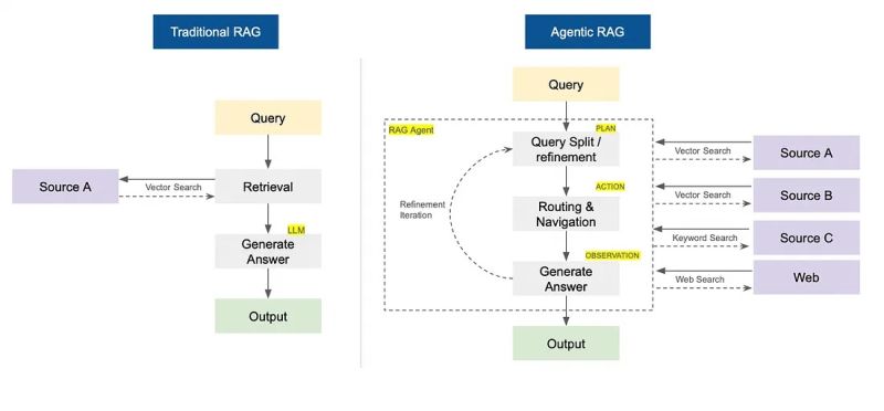 File:Build Agentic RAG using LangGraph.jpg