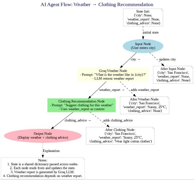 File:Ai agent flow.jpg